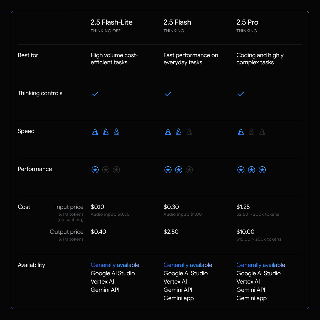 مدل جدید Gemini 2.5 گوگل، هوش بیشتر با هزینه کمتر